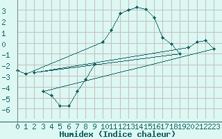 Courbe de l'humidex pour Alfeld