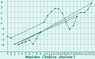 Courbe de l'humidex pour Chur-Ems
