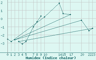 Courbe de l'humidex pour Ceahlau Toaca