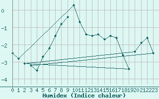 Courbe de l'humidex pour Viljandi