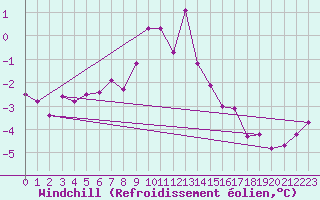Courbe du refroidissement olien pour Marnitz