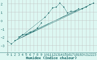 Courbe de l'humidex pour Bergen