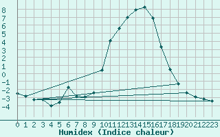 Courbe de l'humidex pour Selonnet (04)