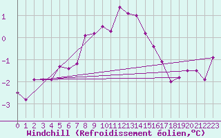 Courbe du refroidissement olien pour Greifswald