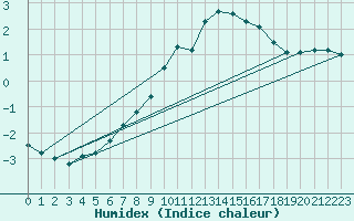 Courbe de l'humidex pour Vogel
