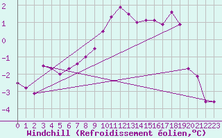 Courbe du refroidissement olien pour Kemijarvi Airport