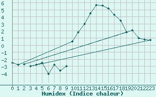 Courbe de l'humidex pour Bourges (18)