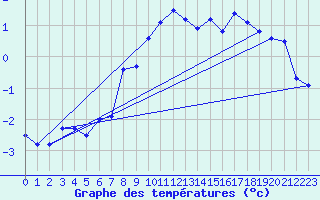 Courbe de tempratures pour Grimsel Hospiz