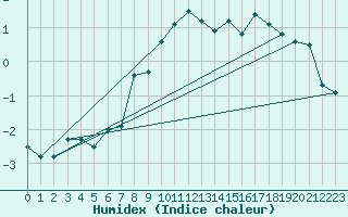 Courbe de l'humidex pour Grimsel Hospiz