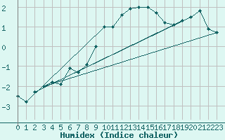 Courbe de l'humidex pour Weiden
