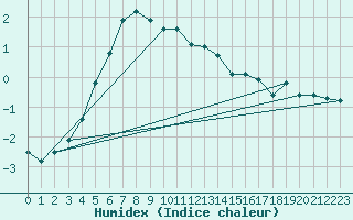 Courbe de l'humidex pour Plaffeien-Oberschrot