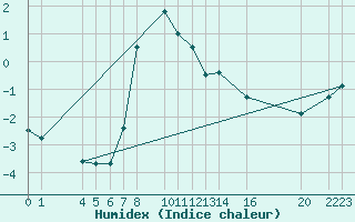 Courbe de l'humidex pour Torla-Ordesa El Cebollar