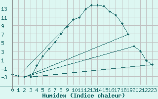 Courbe de l'humidex pour Arjeplog