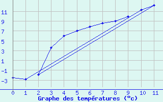 Courbe de tempratures pour Vaala Pelso