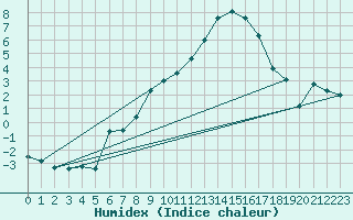 Courbe de l'humidex pour Melle (Be)