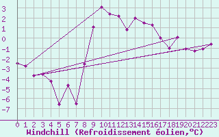 Courbe du refroidissement olien pour Dobbiaco
