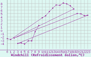 Courbe du refroidissement olien pour Offenbach Wetterpar