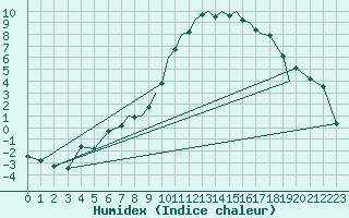 Courbe de l'humidex pour Bournemouth (UK)