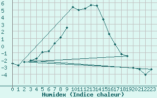 Courbe de l'humidex pour Kuusamo Ruka Talvijarvi