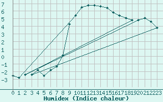 Courbe de l'humidex pour Davos (Sw)
