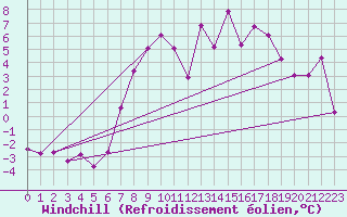 Courbe du refroidissement olien pour Little Rissington