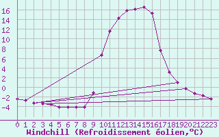 Courbe du refroidissement olien pour Selonnet (04)