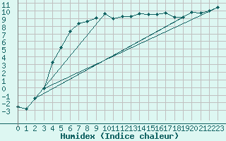 Courbe de l'humidex pour Stockholm Tullinge