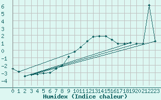 Courbe de l'humidex pour Aviemore