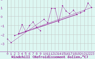 Courbe du refroidissement olien pour La Pinilla, estacin de esqu