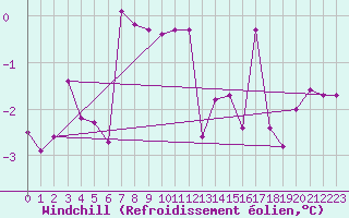 Courbe du refroidissement olien pour Hohrod (68)