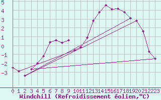 Courbe du refroidissement olien pour Arjeplog