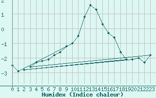 Courbe de l'humidex pour Sacueni