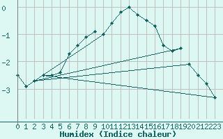 Courbe de l'humidex pour Corvatsch