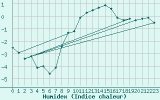 Courbe de l'humidex pour Neuchatel (Sw)