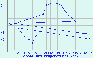 Courbe de tempratures pour Plaffeien-Oberschrot