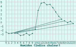 Courbe de l'humidex pour Preonzo (Sw)