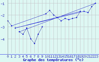 Courbe de tempratures pour Simplon-Dorf