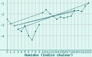 Courbe de l'humidex pour Simplon-Dorf