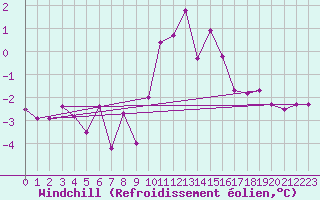 Courbe du refroidissement olien pour Mazinghem (62)