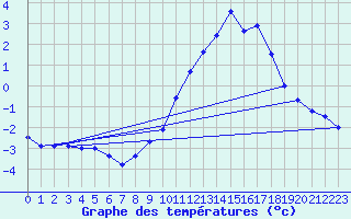 Courbe de tempratures pour Mende - Chabrits (48)