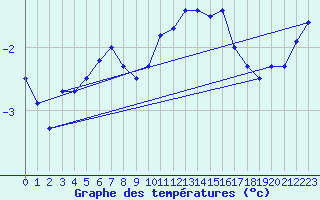 Courbe de tempratures pour Harburg