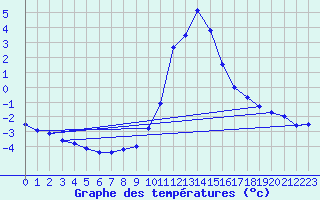 Courbe de tempratures pour Thnes (74)