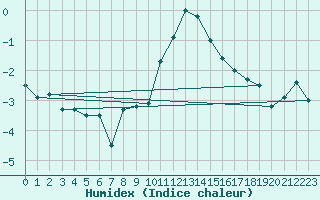 Courbe de l'humidex pour Grchen