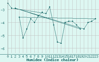 Courbe de l'humidex pour Vardo Ap