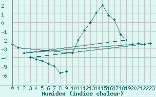 Courbe de l'humidex pour Chargey-les-Gray (70)