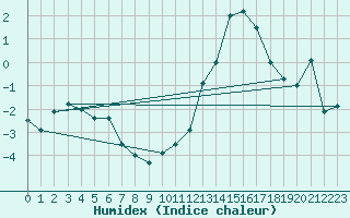 Courbe de l'humidex pour Poitiers (86)