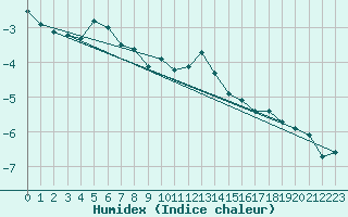 Courbe de l'humidex pour Napf (Sw)