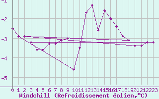 Courbe du refroidissement olien pour Disentis