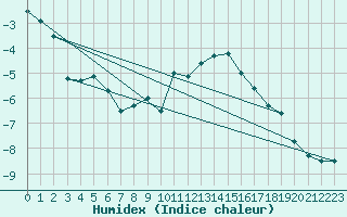 Courbe de l'humidex pour Santa Maria, Val Mestair