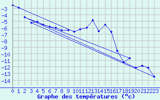Courbe de tempratures pour Col des Saisies (73)